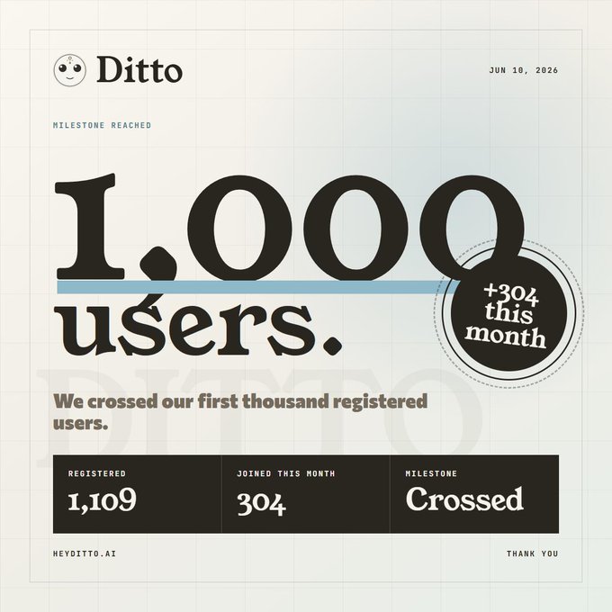 The image shows a post from Dito that displays the number 1,100 users who have registered for their service within the past 30 days. The post also mentions that over 300 new users joined during this time period. The growth rate of new users joining is impressive and has already picked up to V2.