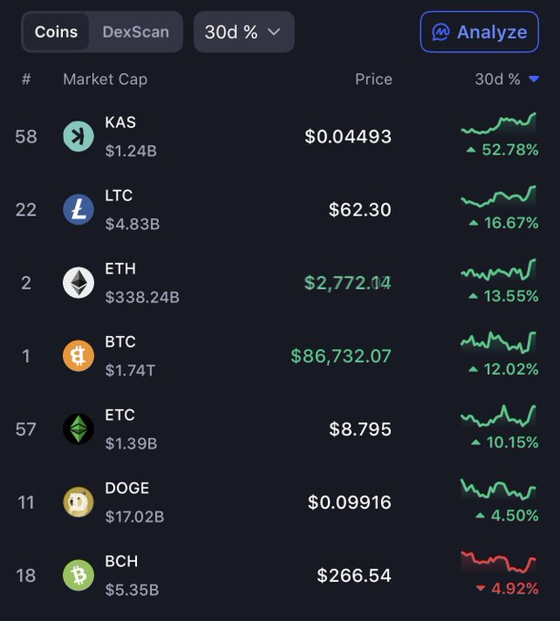 A cryptocurrency market dashboard showing 30-day price changes: KAS +52.78% at $0.04493, LTC +16.67% at $62.30, ETH +13.55% at $2,772.14, BTC +12.02% at $86,732.07, ETC +10.15% at $8.795, DOGE +4.50% at $0.09916, and BCH down 4.92% at $266.54.