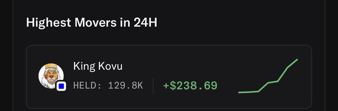 A dark-themed cryptocurrency dashboard section titled 'Highest Movers in 24H' showing 'King Kovu' token with a held amount of 129.8K and a price increase of +$238.69, accompanied by a rising green line chart.