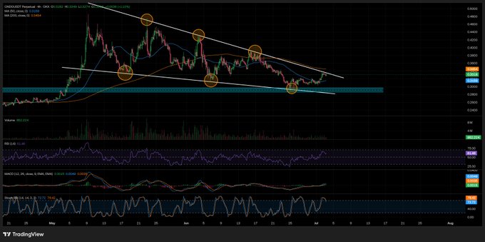 TradingView technical analysis chart of ONDO/USDOT perpetual pair with descending channel pattern, marked breakout points, RSI, and MACD indicators.