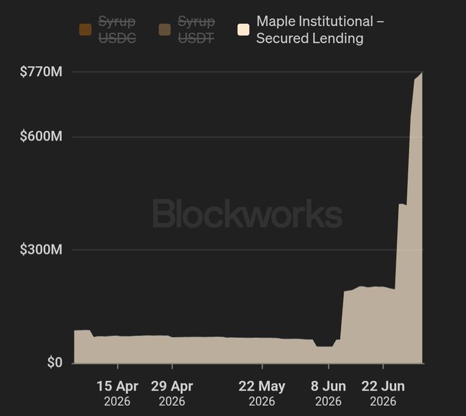 A Blockworks line chart showing 'Syrup USDC', 'Syrup USDT', and 'Maple Institutional - Secured Lending' values, with the latter spiking sharply to around $770M between mid-June and late June 2026.