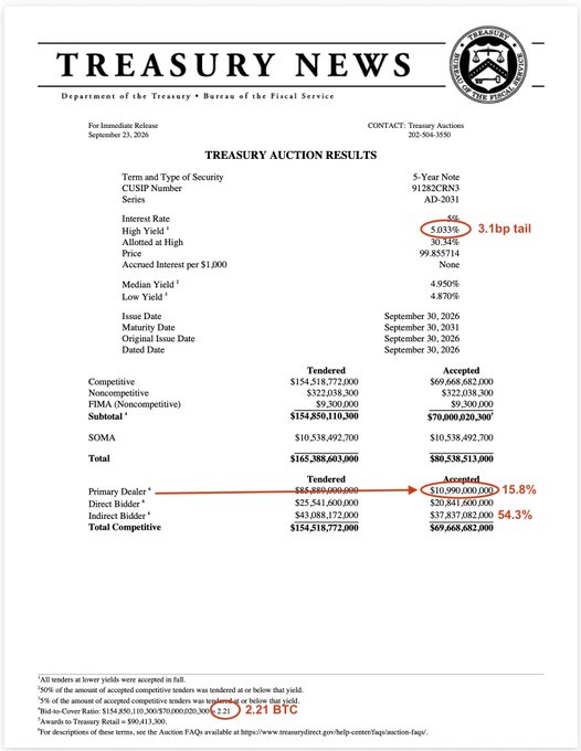 The image is a U.S. Treasury News bulletin detailing the 5-Year Note auction results from September 25, 2026 (CUSIP 91282CRN3), showing a high yield of 5.033% with a 3.1 basis point tail, bid-to-cover ratio of 2.21, and primary dealer takedown of 15.8%—figures highlighted in red that correspond to the post's description of an "abysmal" auction outcome referenced in commentary about today's 7-year auction.