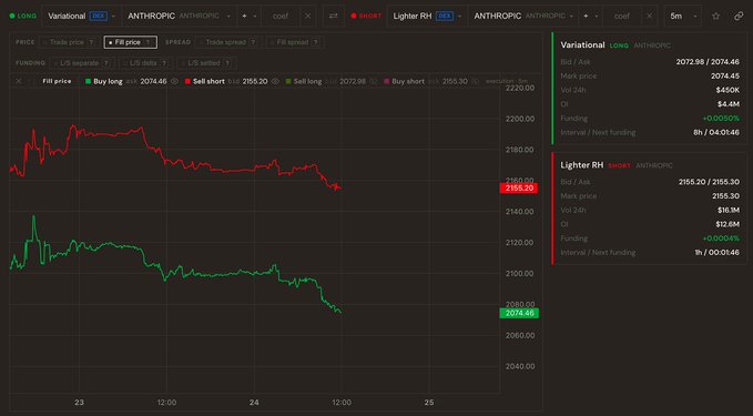 A trading interface for 'Lighter RH' shows a price chart with red and green lines representing 'Lighter buy' and 'Lighter sell' prices, alongside trading data for 'Variational' with a funding rate of '-0.0050%'.