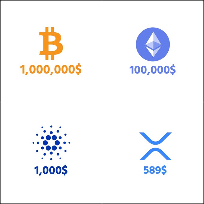 A four-panel comparison of cryptocurrency values: Bitcoin at $1,000,000, Ethereum at $100,000, Cardano at $1,000, and XRP at $589.