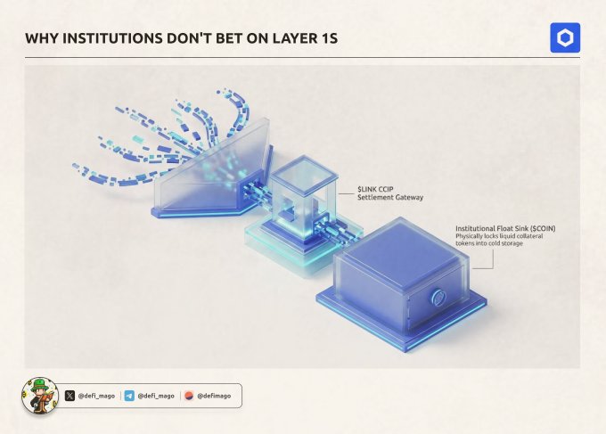 An infographic titled "WHY INSTITUTIONS DON'T BET ON LAYER 1S" explains how data flows through a "S.UNK CHIP Settlement Gateway" into an "Institutional Float Sink ($COIN)." The text notes that this physically locks liquid collateral tokens into cold storage, with social handles "@defi_mago" displayed at the bottom.