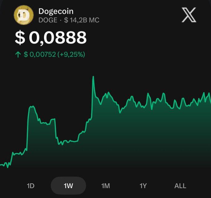 A screenshot of a cryptocurrency tracking app showing Dogecoin (DOGE) priced at $0.0888, up $0.00752 (+9.25%) over a 1-week period with a green line chart.