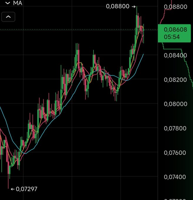 A cryptocurrency candlestick chart displays PI Network's price recovery, showing values ranging from a low of 0.07297 to a current high of 0.08800, with the latest price marked at 0.08608 at 05:54, visually illustrating the surge mentioned in the post.