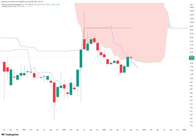 A TradingView monthly candlestick chart for BMNR (BitMine Immersion Technologies) on the NYSE spanning 2014 to 2028 shows a price of 26.21 USD with a +5.46% change, where the recent candles have surged through the pink/red Ichimoku cloud and the latest candle is reclaiming the Tenkan-sen line, visually confirming the post's claim of cloud penetration and Tenkan reclamation.