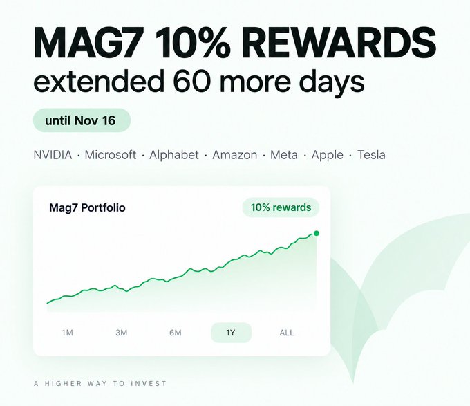 A promotional advertisement announcing 'MAG7 10% REWARDS extended 60 more days until Nov 16' for a portfolio of NVIDIA, Microsoft, Alphabet, Amazon, Meta, Apple, and Tesla, with a 1Y growth chart.