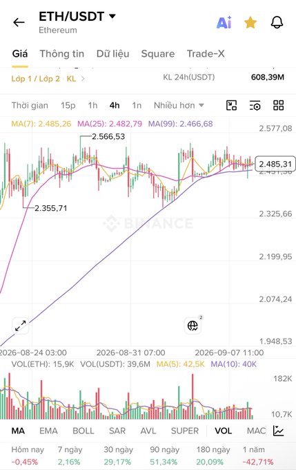 A Binance trading chart for ETH/USDT showing the price at 2,485.31 USDT with candlestick data, moving averages, and volume indicators over a 4-hour timeframe.
