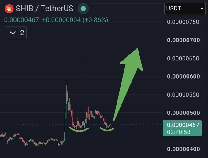 A cryptocurrency trading chart shows SHIB/TetherUS priced at $0.00000467, up +0.86% (0.000000004), with a green upward arrow and highlighted base pattern suggesting a potential breakout from a double bottom formation in the Shiba Inu token.