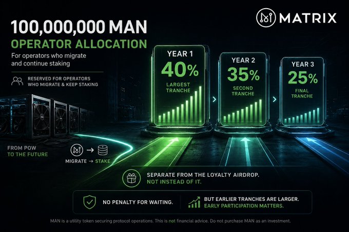 A promotional graphic for the Matrix (MAN) token detailing a 100,000,000 MAN operator allocation, with Year 1 at 40%, Year 2 at 35%, and Year 3 at 25%, encouraging operators to migrate and stake.