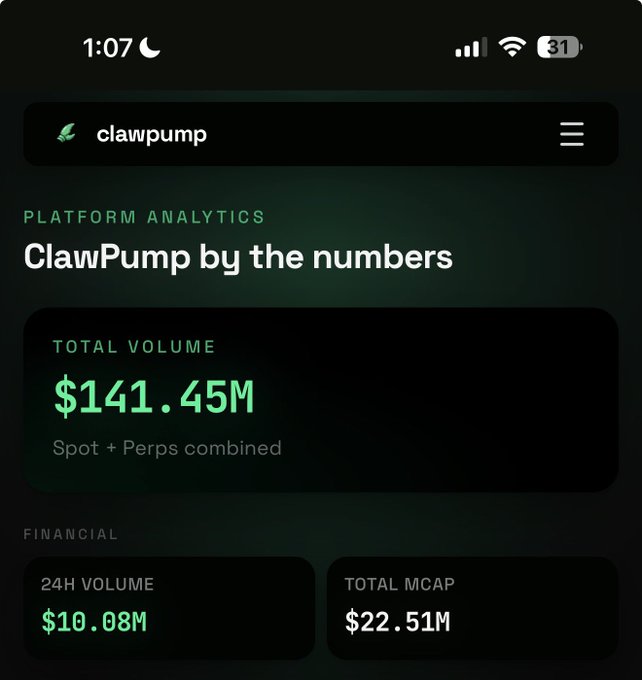 The image shows ClawPump's platform analytics dashboard displaying a total volume of $141.45M (spot + perps combined), $10.08M in 24-hour volume, and a total market cap of $22.51M. This visual reinforces the post's claim of hitting $10M in 24-hour volume, illustrating the onchain economic activity generated by agents that fuels the flywheel through fees used to buy back $CLAW and $ANSEM tokens.