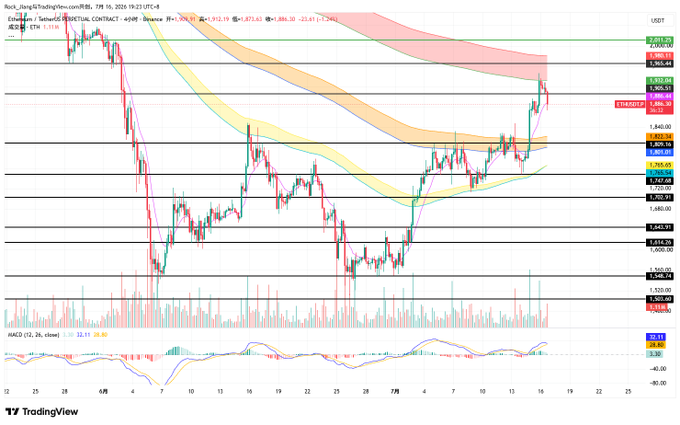 A TradingView candlestick chart of ETH/USDT on Binance Futures showing a price rebound toward the $1,950 resistance level following a recent uptrend, with MACD indicator at the bottom displaying bullish momentum at 32.51/28.42, visually illustrating the post's discussion about Ethereum's potential to break above the 2K level after its 200-point rebound.