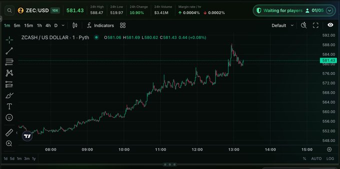 A trading chart on a platform displays the ZEC/USD pair at 581.43 with 24-hour high and low data, showing price movement throughout the day with a 'Waiting for players 01/05' status at the top.