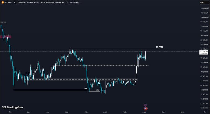 The image shows a Bitcoin (BTCUSD) daily chart on TradingView displaying a clean breakout above the $75,000-$82,791 resistance zone, with price currently around $82,727. This aligns with the post's claim of a strong bullish breakout for BTC, supporting the thesis that macroeconomic shifts are driving risk-on rotation and positioning it ahead of broader market movements.