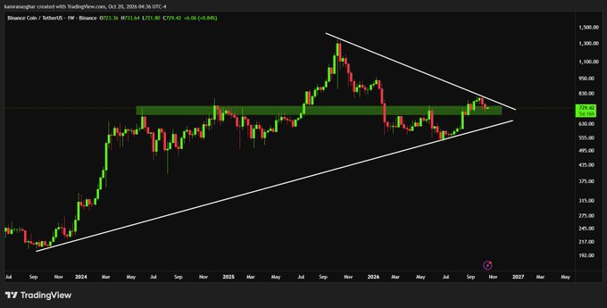 A weekly candlestick chart for Binance Coin (BNB) on TradingView showing a symmetrical triangle pattern, with the current price at 671.30 USD and a green resistance zone marked around 720-750.