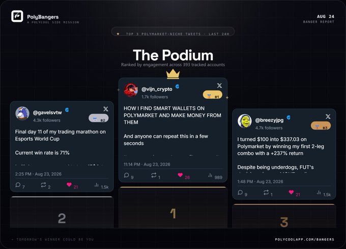 A 'PolyBangers' engagement report titled 'The Podium' showing top 3 Polymarket-niche tweets, led by @vijn_crypto with a tweet about finding smart wallets on Polymarket.
