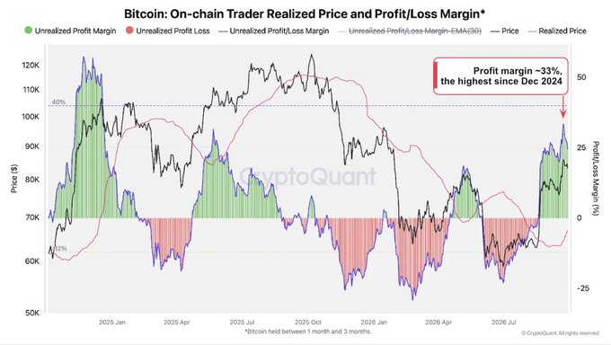 A CryptoQuant chart titled 'Bitcoin: On-chain Trader Realized Price and Profit/Loss Margin' showing price trends and profit margins, with an annotation noting 'Profit margin ~33% the highest since Dec 2024'.