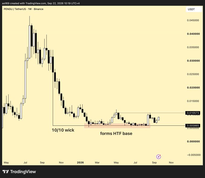A TradingView weekly (1W) chart of PENGU/TetherUS on Binance (USDT pair), spanning May 2025 through November 2026, shows price stabilizing around the $0.005605–$0.010573 range after a sharp decline from highs of ~$0.045, with annotations marking a "10/10 wick" and "forms HTF base" — visually supporting the post's observation that PENGU has been basing for months and is now forming a higher low, suggesting a potential breakout.