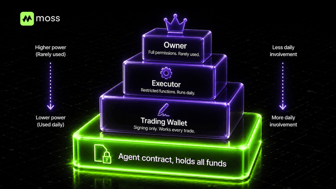 A Moss diagram showing a power hierarchy pyramid from 'Owner' (higher power, rarely used) down to 'Agent contract' (lower power, used daily) that holds all funds.