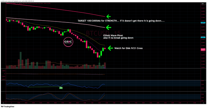 "This is what you want to be doing now... to assess whether BTC eth or your favorite altcoin are bouncing or if it is a DEAD CAT WATCH youtu.be/DShobYPVaLk?si ... LEARN THIS".