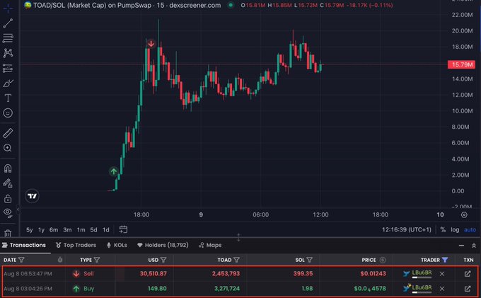 A TradingView (dexscreener.com) candlestick chart shows the TOAD/SOL market cap on PumpSwap, with recent transactions at the bottom showing a large sell order of 30,510.87 TOAD for $0.01243 by a trader named 'BusBR'.