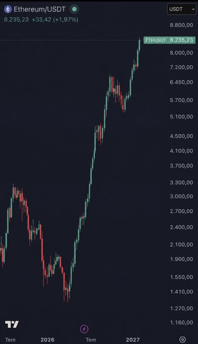 A candlestick chart of Ethereum/USDT (ETHUSDT) shows the price at 8,235.23 USDT, up +33.42 (+1.97%), with a steep upward trend from around 1,200 in early 2026 to a peak above 8,200 heading into 2027—capturing the explosive rally referenced in the post about waking up to ETH at 8,235.