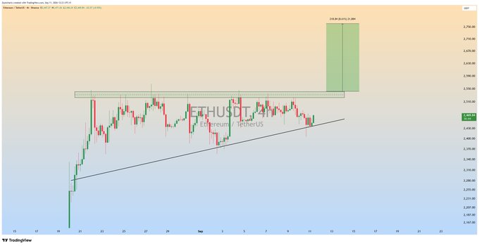 A TradingView candlestick chart of ETHUSDT (Ethereum/TetherUS) shows an ascending triangle pattern, with price consolidating between a flat upper resistance near $2,695–$2,705 and a rising trendline support since late August, supporting the post's call for a potential breakout.