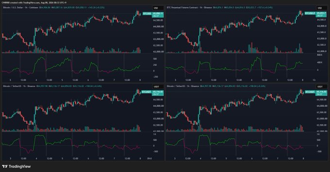 A TradingView dashboard showing four BTC/USDT perpetual contract candlestick charts on Binance with RSI indicators, dated August 10, 2024, displaying price action around the $61,000 level.