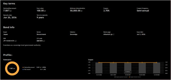 The image displays bond information for Japan's 10-year government bond (JP1103831H74), with key terms showing an outstanding amount of 7.88T yen, face value of 100.00 yen, minimum denomination of 50,000.00 yen, coupon of 2.70%, semi-annual frequency, maturity on Jun 20, 2036, and 9 years to maturity, directly visualizing the 2.88% 10Y JGB yield mentioned in the post that is driving yen carry trade unwind pressure.