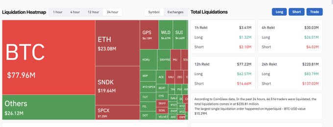 A crypto liquidation heatmap dashboard showing BTC at $77.96M, ETH at $23.08M, and other coins, with total liquidations including 1h Long at $3.41M and 24h Short at $137.02M.
