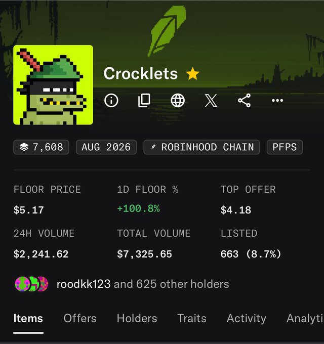 A mobile screenshot of a collection called "Crocklets" on what appears to be a NFT marketplace shows 7,608 items on Robinhood Chain, with a floor price of $5.17 and 24H volume of $2,241.62.