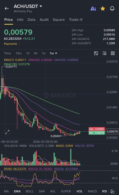 A Binance trading chart showing ACH/USDT at $0.00579 (+12.21%) on a 1-week timeframe, with the price testing the EMA25 resistance at $0.00583 after rebounding from a low of $0.00401. The technical setup illustrates the post's claim that ACH is breaking above its EMA25 "fortress," with RSI(6) at 66.52 supporting bullish momentum, mirroring the COTI breakout pattern referenced for a potential 3x rally.