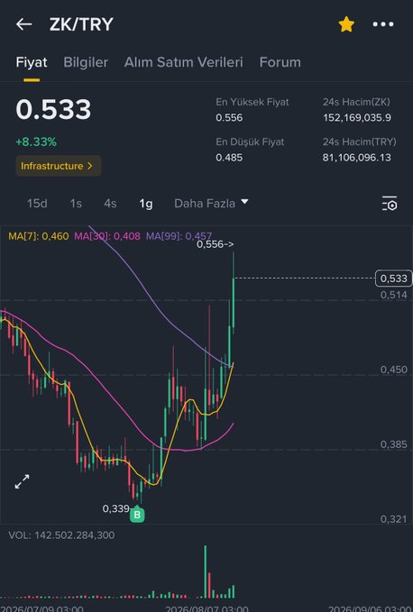 A cryptocurrency trading app showing the ZK/TRY pair at 0.533 with an 8.33% increase, featuring a candlestick chart with MA(7), MA(30), and MA(99) indicators.