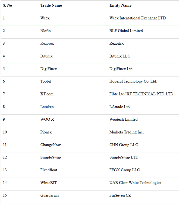 The image displays a numbered table listing 15 cryptocurrency platforms targeted by India's Financial Intelligence Unit (FIU) for AML violations, including exchanges like Weex, Blofin, Bitunix, DigiFinex, Toobit, XT.com, Latoken, WOO X, and ChangeNow, along with their corresponding entity names such as Weex International Exchange LTD, BLF Global Limited, and DigiFinex Ltd.