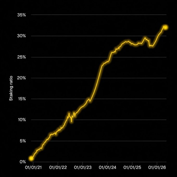In the image, there is a chart representing the Ethereum cryptocurrency's staking ratio, which shows that Ethereum has seen a significant increase of 32.4% from Jan 1st to May 20th. This rise in value means that over 40M ether is now locked in validators' lockboxes at an all-time high. The post includes some text that provides further context and information about the chart and the current state of Ethereum's staking ratio, but it does not elaborate on any other details beyond this central point.