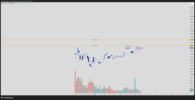 A TradingView candlestick chart of $SKHY (Bank of New York Mellon High Yield ETF) shows a symmetrical triangle pattern forming over September-October, with the price consolidating just below resistance at the $210 target line. The accompanying post highlights anticipation of a breakout, with a planned re-entry around $195 and upcoming Micron earnings as a catalyst for memory sector momentum.