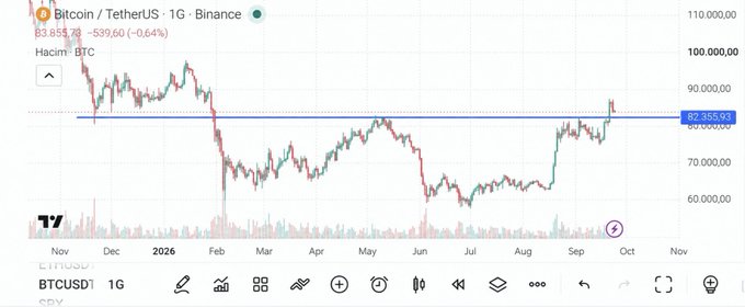 The image shows a 1-day Bitcoin/USDT (BTCUSDT) chart from Binance, with the current price at $83,855.78 (-0.64%), hovering just above the highlighted key support level of $82,355.93. This visually reinforces the post's point that $82.35K is a critical support level for Bitcoin, as the chart illustrates price action testing and holding above this horizontal zone across several months.