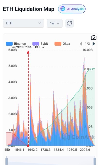 The image features a chart with lines showing changes over time, likely related to cryptocurrency trading or short leveraged positions that have been liquidated. The chart has several data points scattered across its various lines, indicating that there are many different factors affecting the market at the moment. One line shows an increase in the price ofETH short leveraged positions for a certain period from January 2014 through February 2015, while another depicts the same scenario until September 2016.
The caption above this chart reads: "UPDATE Shorts are fighting for their lives and are at the edge of being squeezed to infinity. We are up to $8.07B in ETH short leveraged liquidation liquidity." This suggests that several short positions have been liquidated, leading to a drop in price levels over time. The image seems to be about a cryptocurrency trading or short leveraged position's trajectory and performance during specific periods of time.