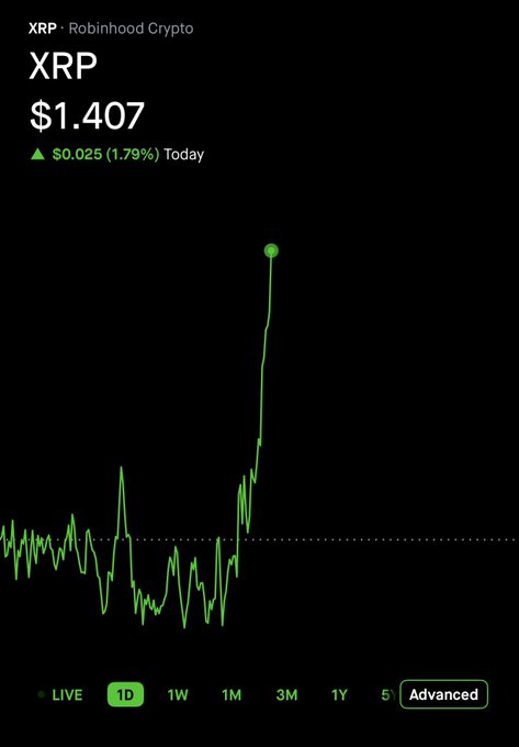 A Robinhood Crypto screenshot showing the XRP price at $1.407, up $0.025 (1.79%) for the day, with a green price chart displaying a recent sharp spike.