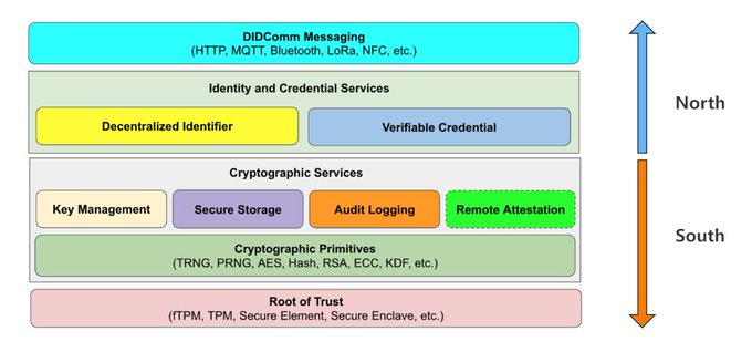 "The image shows a stacked diagram of different layers, with the bottom layer labeled 'root trust', the middle layer labeled with a key management process, and the top layer labeled with a cryptocurrency exchange."