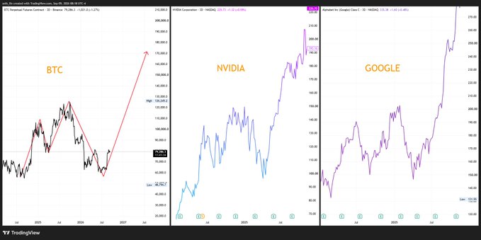 Three TradingView charts are displayed side-by-side, comparing the price performance of Bitcoin ($BTC, up 176.62% to ~$95,750), Nvidia ($NVDA, up 472.77% to ~$240.01), and Google ($GOOGL, up 73.26% to ~$223.59), visually reinforcing the post's excitement about these massive stock/crypto gains.