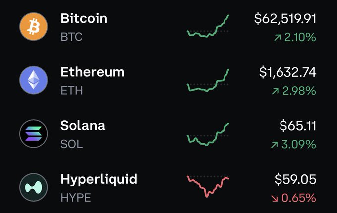 Focus on what is in the image and how it relates to the post: a chart showing four different cryptocurrency rates, $HYPE being the highest with a value of 1.0E8 at a time.