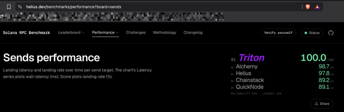A screenshot of the Solana RPC Benchmark website showing 'Sends performance' leaderboard with Triton at #1 with a score of 100.0, followed by Alchemy (98.7), Helius (97.8), Chainstack (89.2), and QuickNode (89.1).