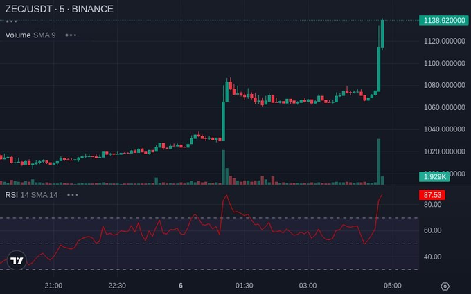 A 5-minute candlestick chart for ZEC/USDT on Binance showing a strong price surge to 1138.92 with RSI 14 at 87.53 and volume spike.