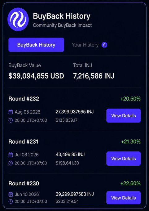 The image displays the "BuyBack History" dashboard for Injective (INJ), showing a total buyback value of $39,094,855 USD (7,216,586 INJ) across rounds 230-232, with Round #232 on Aug 05 2026 featuring 27,399.94 INJ ($133,839.17) and a +20.50% gain. This visualizes the community buyback program's impact referenced in the post, highlighting its $39M+ total value and ~20% profit potential for participants, with Round #233 having recently sold out.