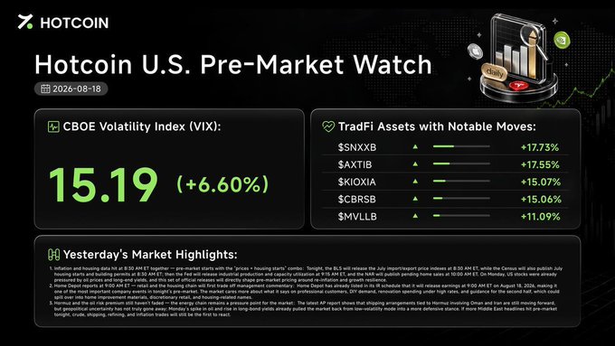 **Caption:** A Hotcoin U.S. Pre-Market Watch dashboard for August 18, 2026, showing the CBOE Volatility Index (VIX) at 15.19 (+6.60%) alongside the day's top TradFi movers — $SNXXB (+17.73%), $AXTIB (+17.55%), $KIOXIA (+15.07%), $CBRSB (+15.06%), and $MVLLB (+11.09%).

**Relation to the post:** The image visually reinforces the caption's key data points — the rising VIX reading at 15.19 (+6.60%) and the same five TradFi gainers with identical percentage moves, directly matching the post's summary of market caution and notable pre-market movers.