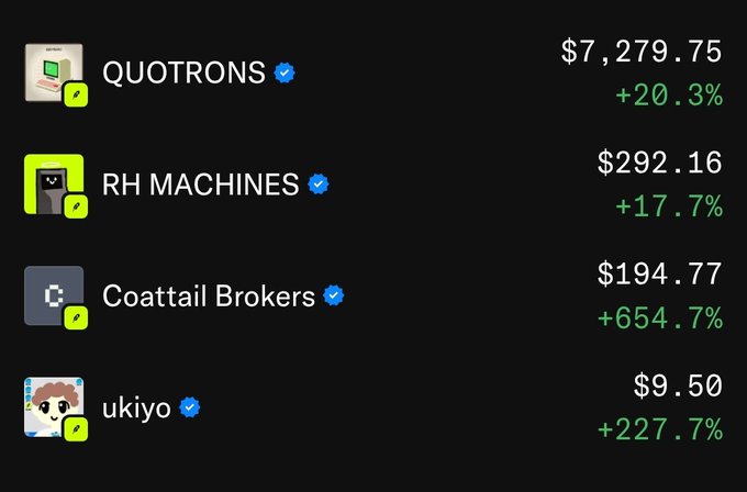 The image shows a Robinhood-style list of trending NFTs with their prices and percentage gains: Quotrons ($7,279.75, +20.3%), RH Machines ($292.16, +17.7%), Coattail Brokers ($194.77, +654.7%), and ukiyo ($9.50, +227.7%). This visually supports @loshmi's post highlighting Quotrons as a standout performer among trending NFTs on Robinhood.