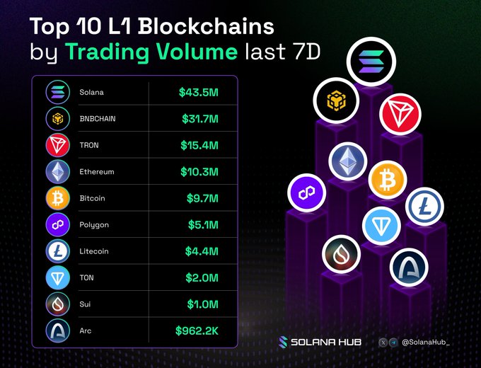 An infographic displays 'Top 10 L1 Blockchains by Trading Volume last 7D', listing Solana ($43.5M), BNBCHAIN ($31.7M), TRON ($15.4M), and others, branded with the Solana Hub logo.